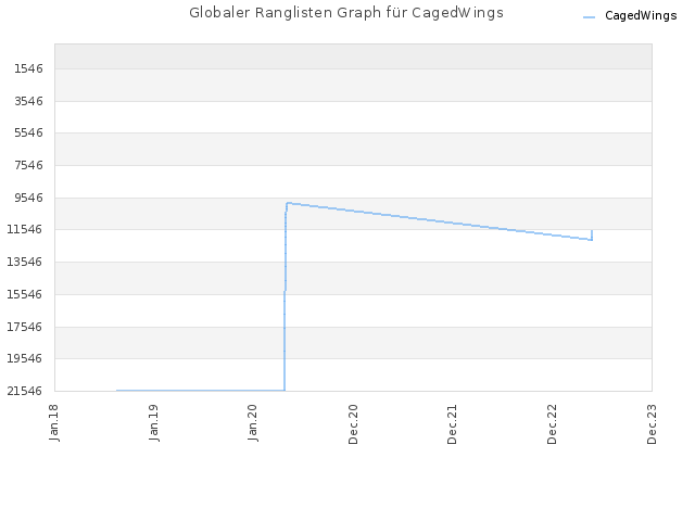 Globaler Ranglisten Graph für CagedWings