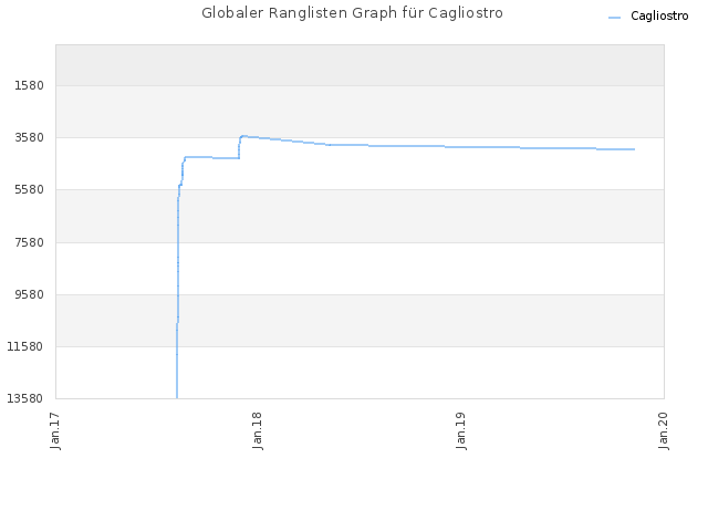 Globaler Ranglisten Graph für Cagliostro