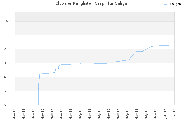Globaler Ranglisten Graph für Caligan