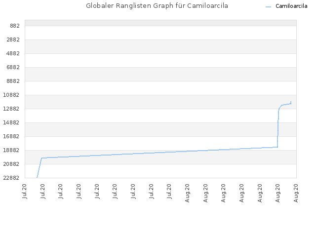 Globaler Ranglisten Graph für Camiloarcila