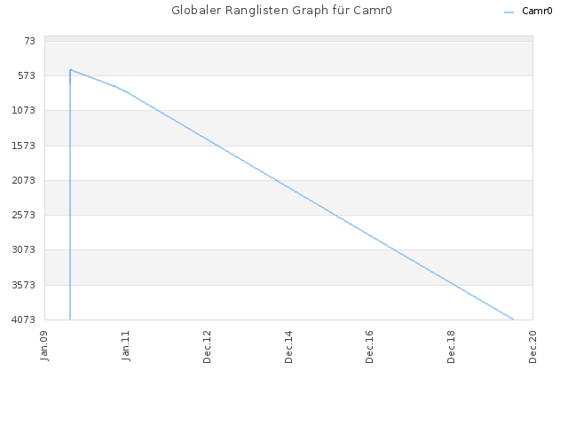 Globaler Ranglisten Graph für Camr0