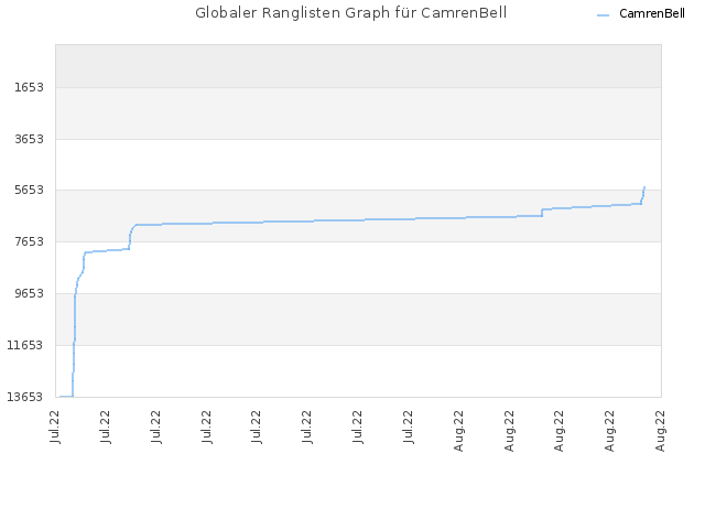 Globaler Ranglisten Graph für CamrenBell