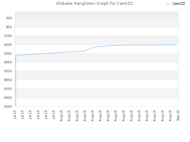 Globaler Ranglisten Graph für CanhZZ