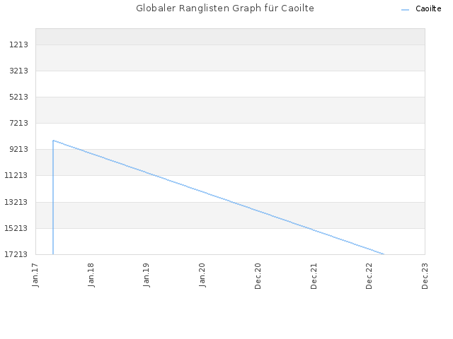 Globaler Ranglisten Graph für Caoilte