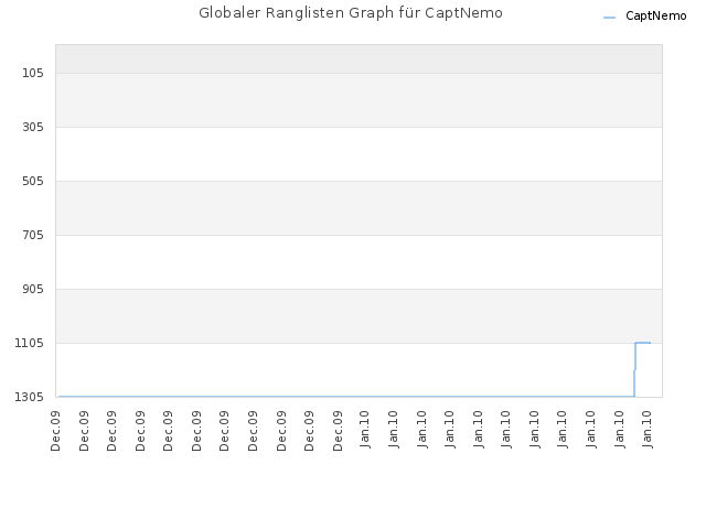 Globaler Ranglisten Graph für CaptNemo