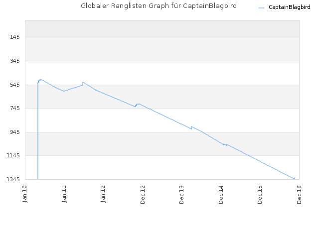 Globaler Ranglisten Graph für CaptainBlagbird