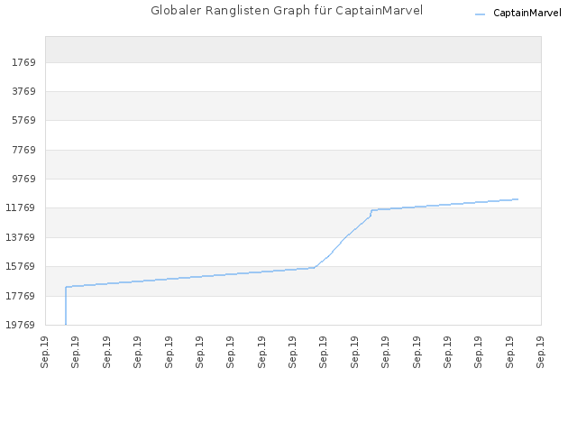 Globaler Ranglisten Graph für CaptainMarvel