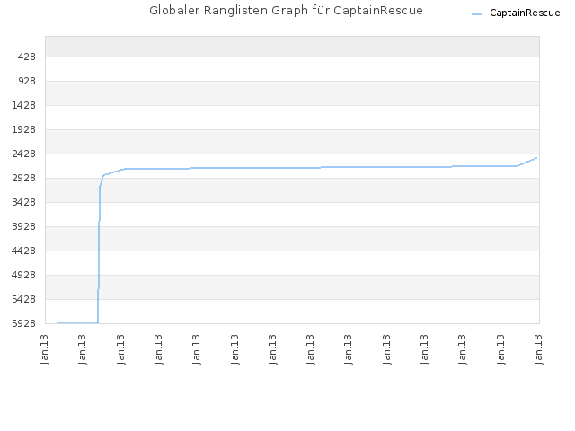 Globaler Ranglisten Graph für CaptainRescue