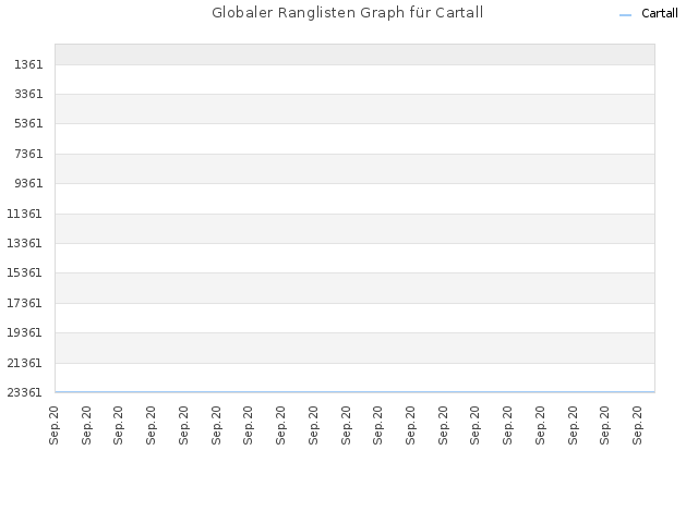 Globaler Ranglisten Graph für Cartall