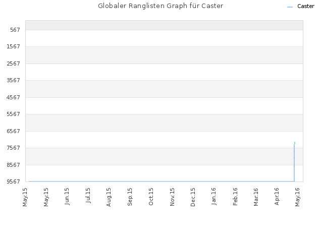 Globaler Ranglisten Graph für Caster