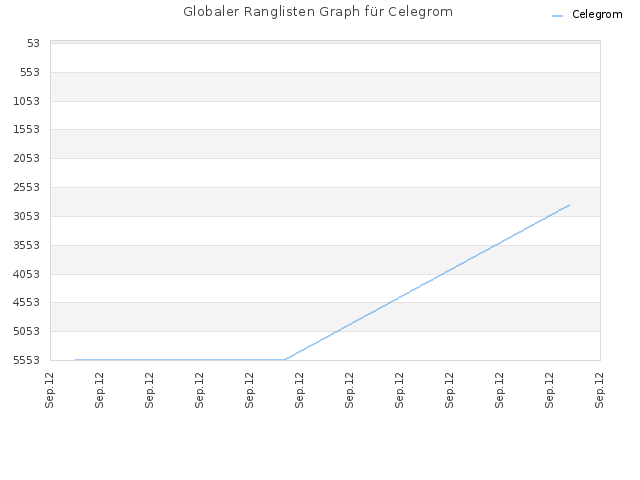 Globaler Ranglisten Graph für Celegrom