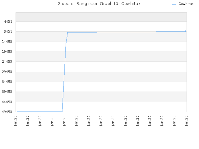 Globaler Ranglisten Graph für Cewhitak
