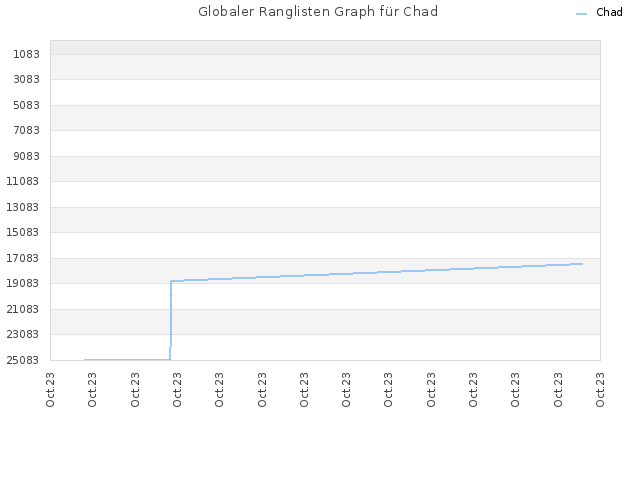Globaler Ranglisten Graph für Chad