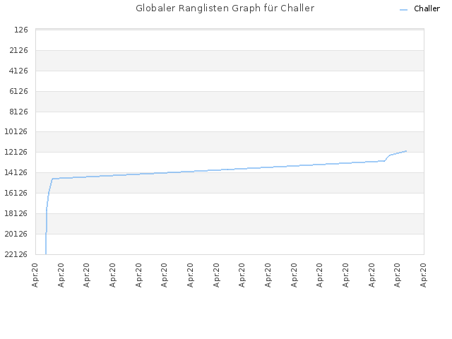 Globaler Ranglisten Graph für Challer