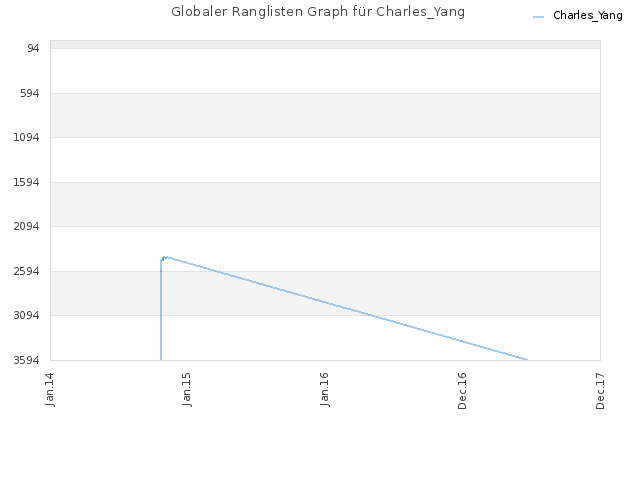 Globaler Ranglisten Graph für Charles_Yang