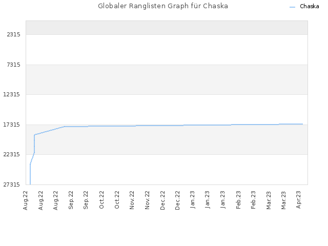 Globaler Ranglisten Graph für Chaska
