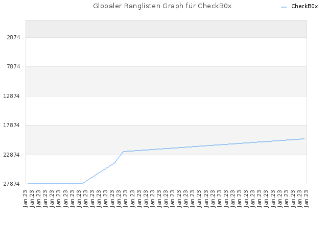Globaler Ranglisten Graph für CheckB0x