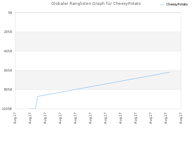 Globaler Ranglisten Graph für CheesyPotato