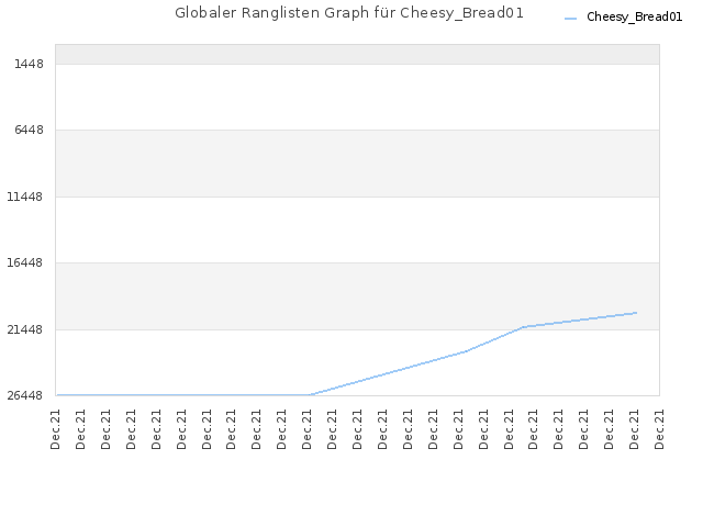 Globaler Ranglisten Graph für Cheesy_Bread01