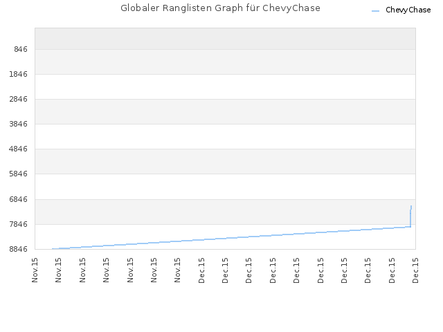 Globaler Ranglisten Graph für ChevyChase