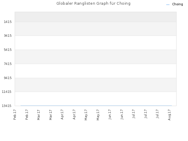 Globaler Ranglisten Graph für Choing