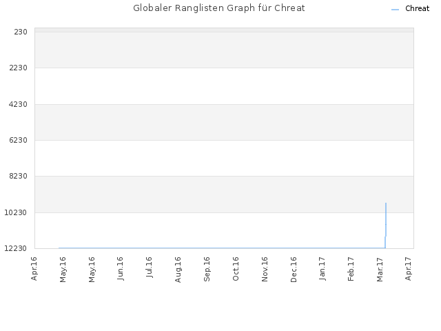 Globaler Ranglisten Graph für Chreat