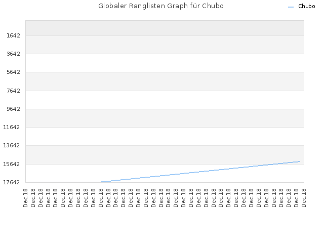 Globaler Ranglisten Graph für Chubo