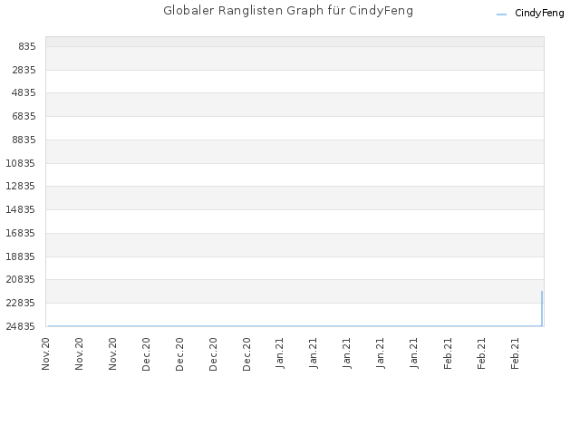 Globaler Ranglisten Graph für CindyFeng