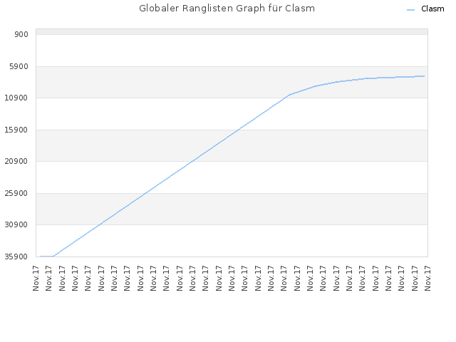 Globaler Ranglisten Graph für Clasm