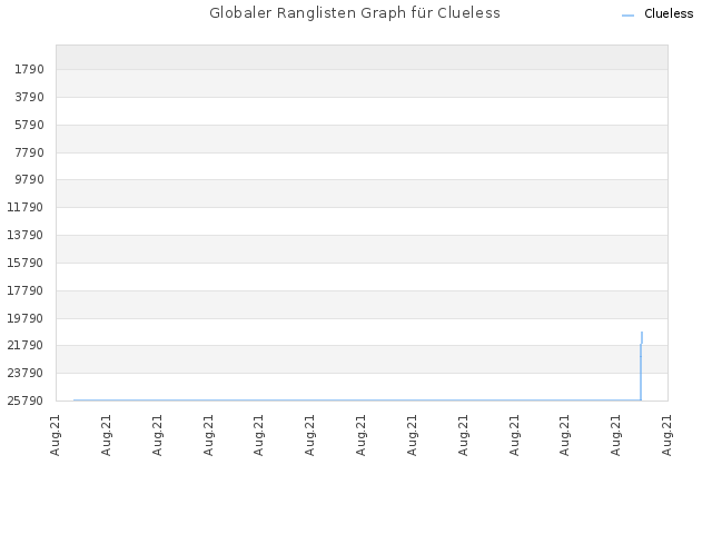 Globaler Ranglisten Graph für Clueless