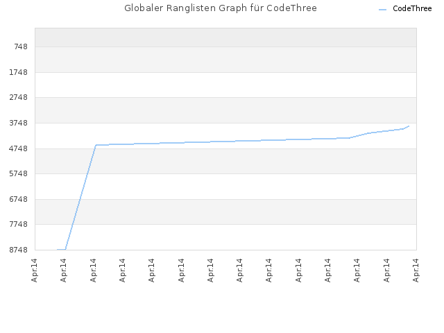Globaler Ranglisten Graph für CodeThree