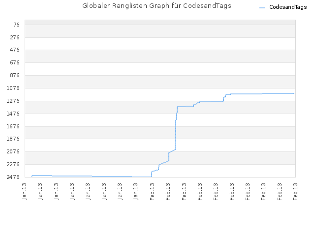 Globaler Ranglisten Graph für CodesandTags