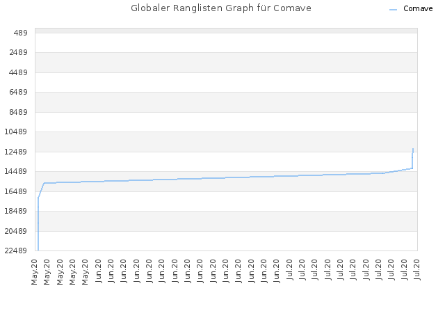 Globaler Ranglisten Graph für Comave