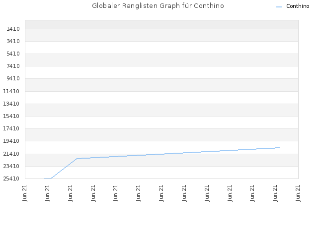 Globaler Ranglisten Graph für Conthino