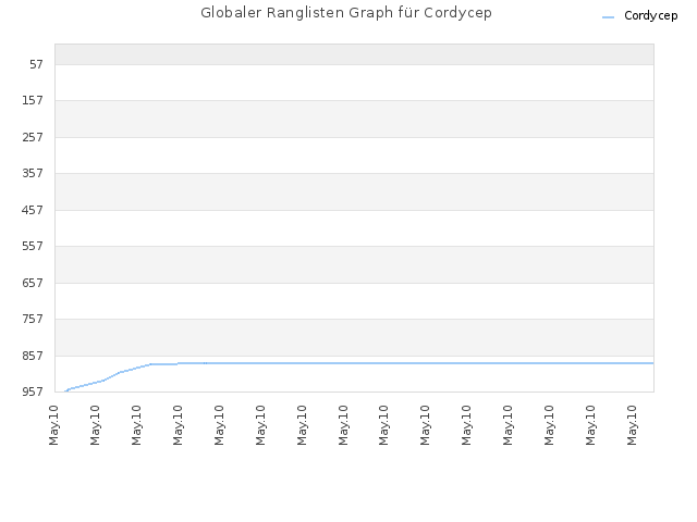 Globaler Ranglisten Graph für Cordycep