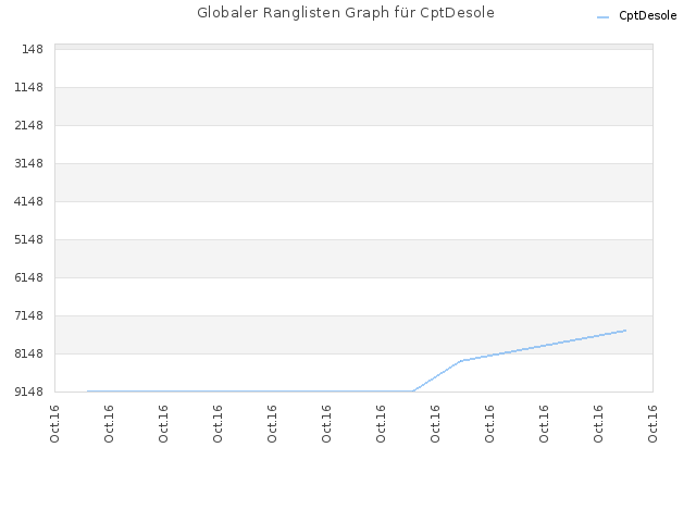 Globaler Ranglisten Graph für CptDesole