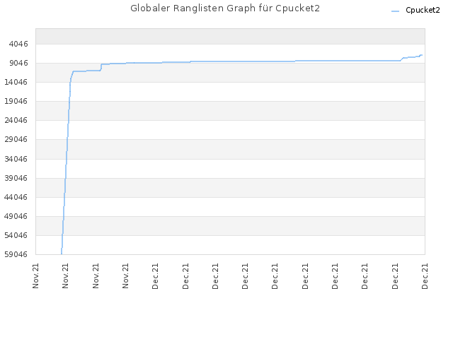 Globaler Ranglisten Graph für Cpucket2