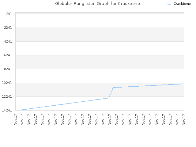 Globaler Ranglisten Graph für Crackbone