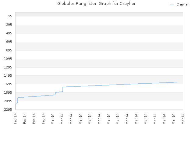 Globaler Ranglisten Graph für Craylien