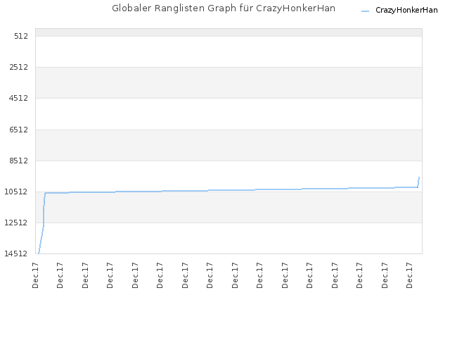Globaler Ranglisten Graph für CrazyHonkerHan