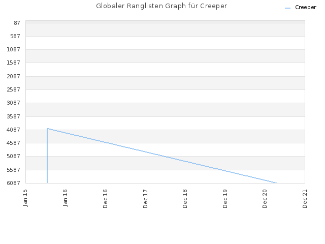 Globaler Ranglisten Graph für Creeper