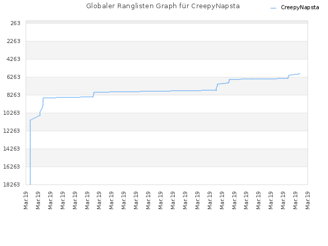 Globaler Ranglisten Graph für CreepyNapsta