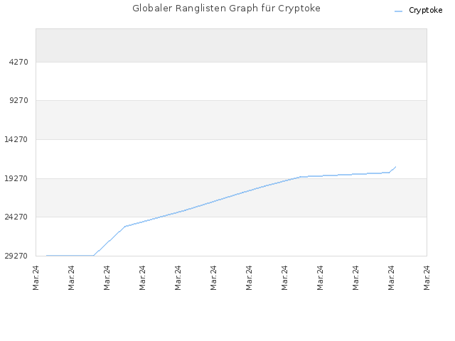 Globaler Ranglisten Graph für Cryptoke