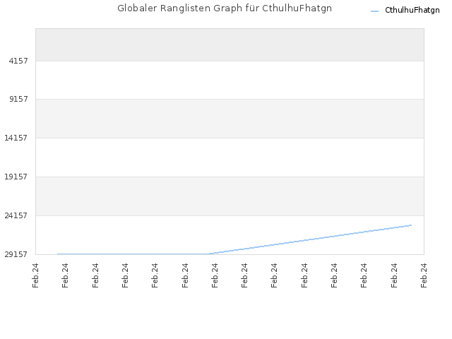 Globaler Ranglisten Graph für CthulhuFhatgn