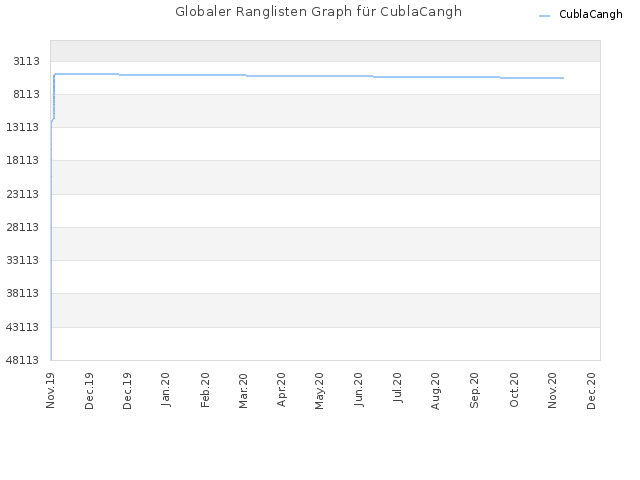 Globaler Ranglisten Graph für CublaCangh
