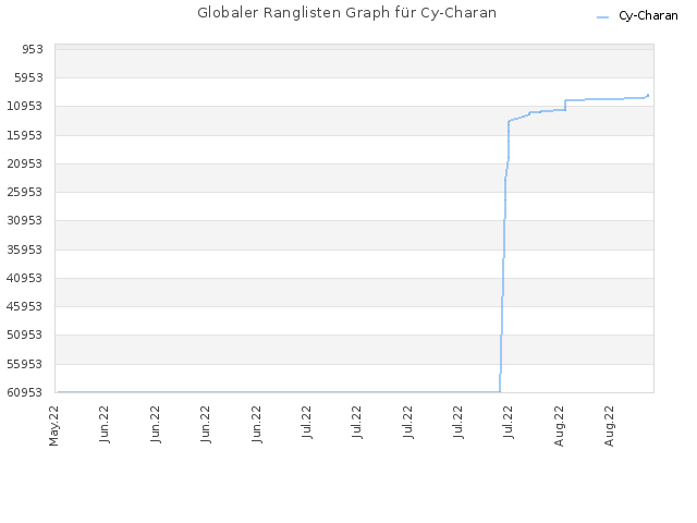 Globaler Ranglisten Graph für Cy-Charan