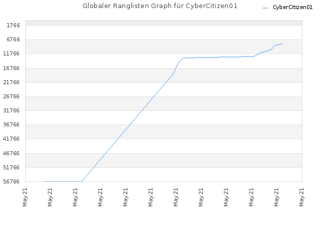 Globaler Ranglisten Graph für CyberCitizen01