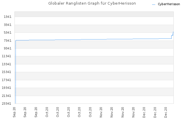 Globaler Ranglisten Graph für CyberHerisson