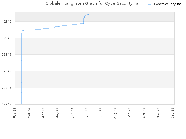 Globaler Ranglisten Graph für CyberSecurityHat