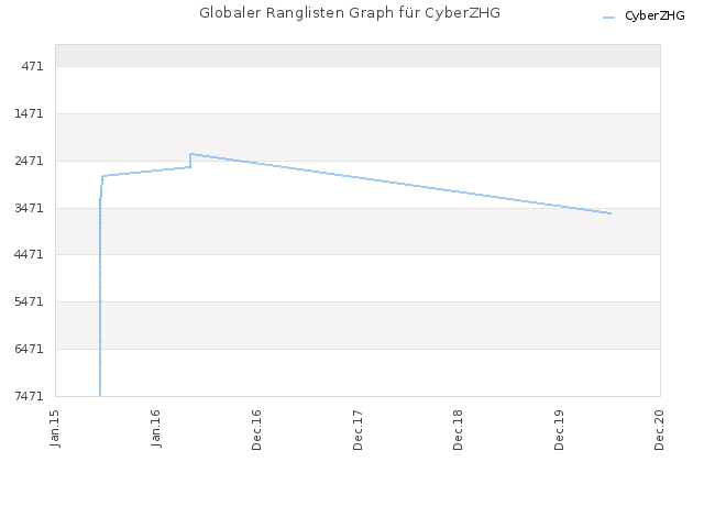 Globaler Ranglisten Graph für CyberZHG